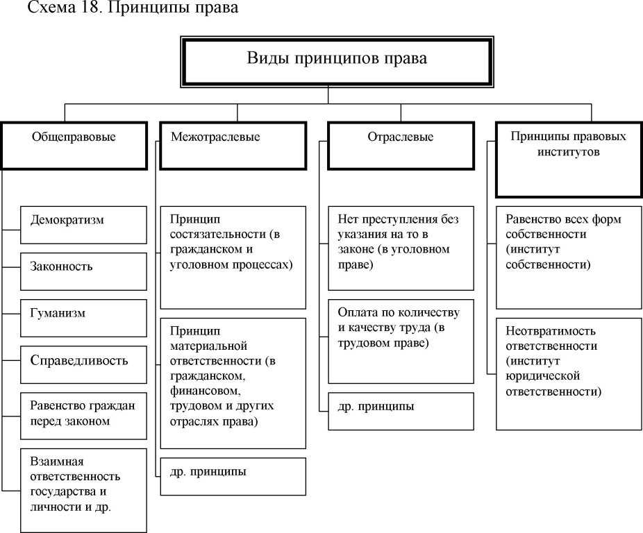Принципы права: общие, отраслевые, межотраслевые и общеправовые