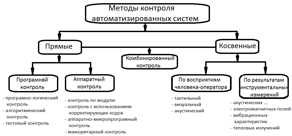 Основная задача - технический контроль
 - большая энциклопедия нефти и газа, статья, страница 1
