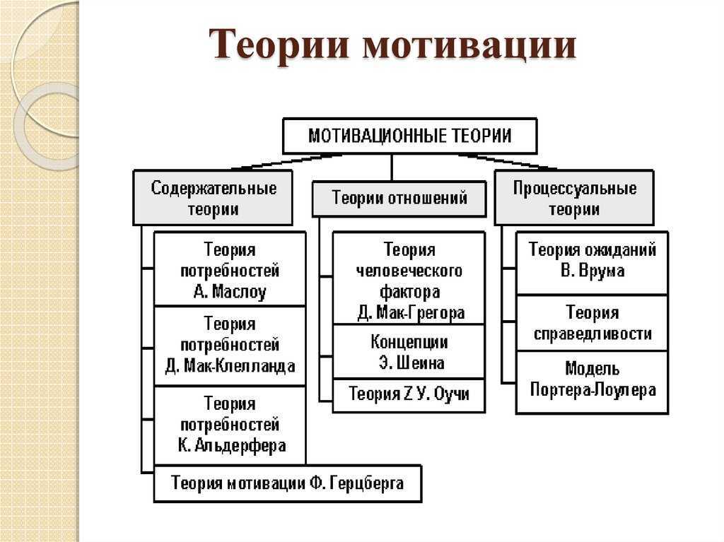 Содержательные и процессуальные теории мотивации