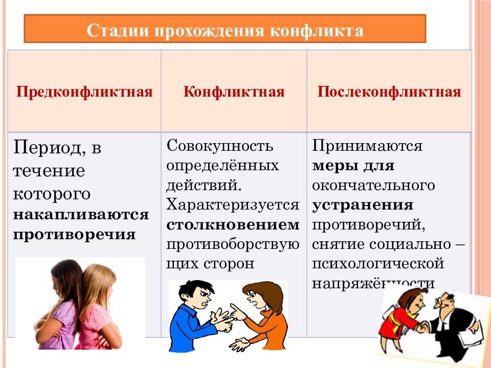Основные стадии развития конфликта