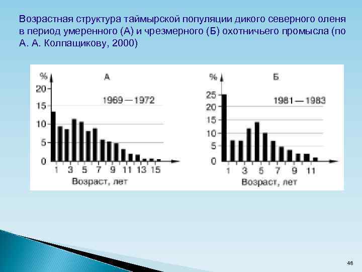 Структура и динамика популяций