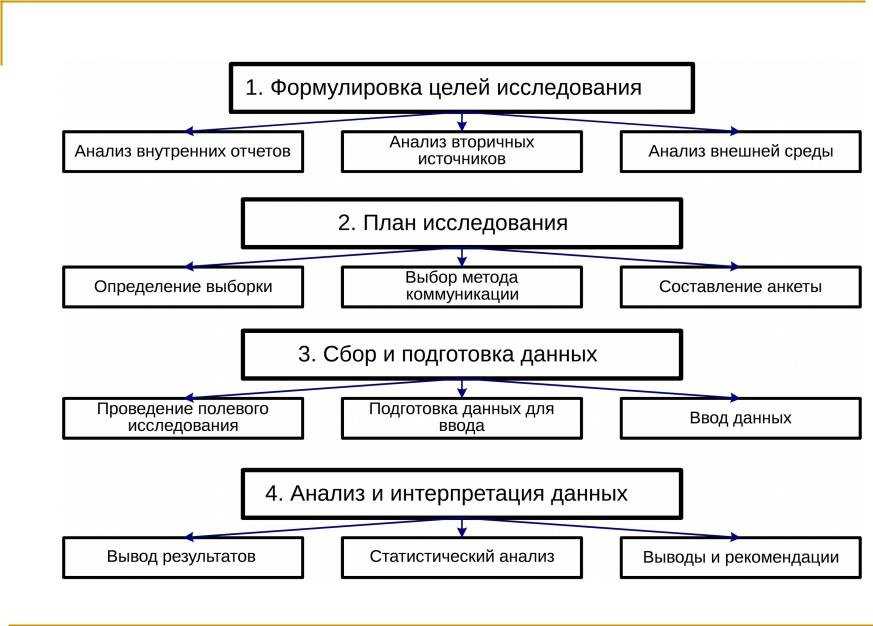 Анализ рынка: обзор лучших практик