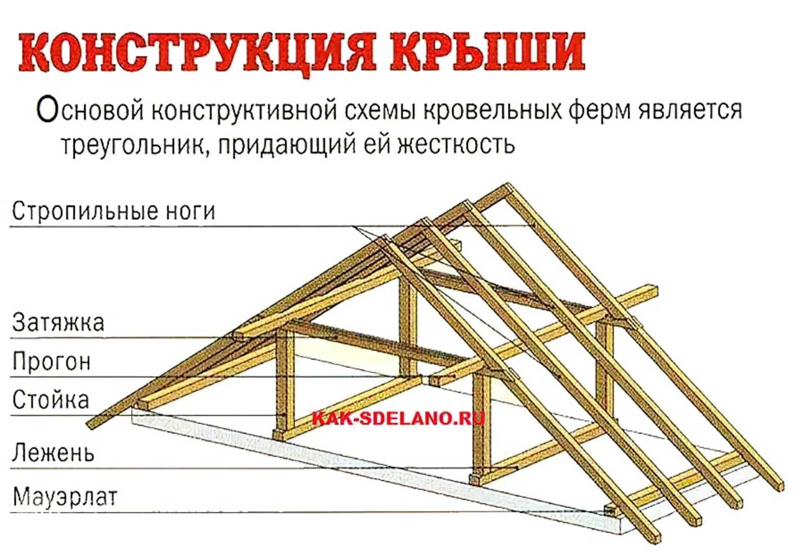 Наслонные стропила: обзор конструктивных схем + план монтажа