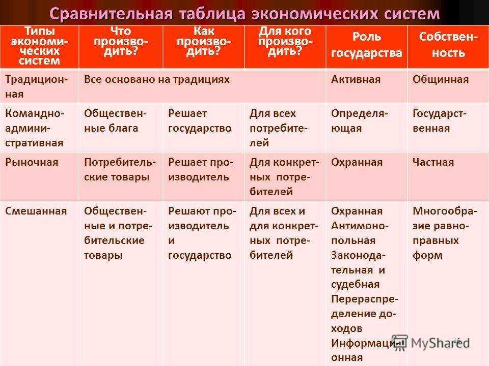 Экономические системы