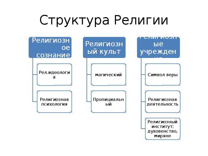 Религия. функции религии, возникновение и ее роль в жизни общества