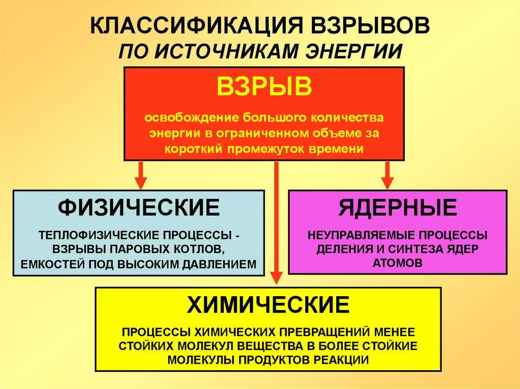 Пожары и взрывы на взрывопожароопасных объектах, причины возникновения и способы устранения