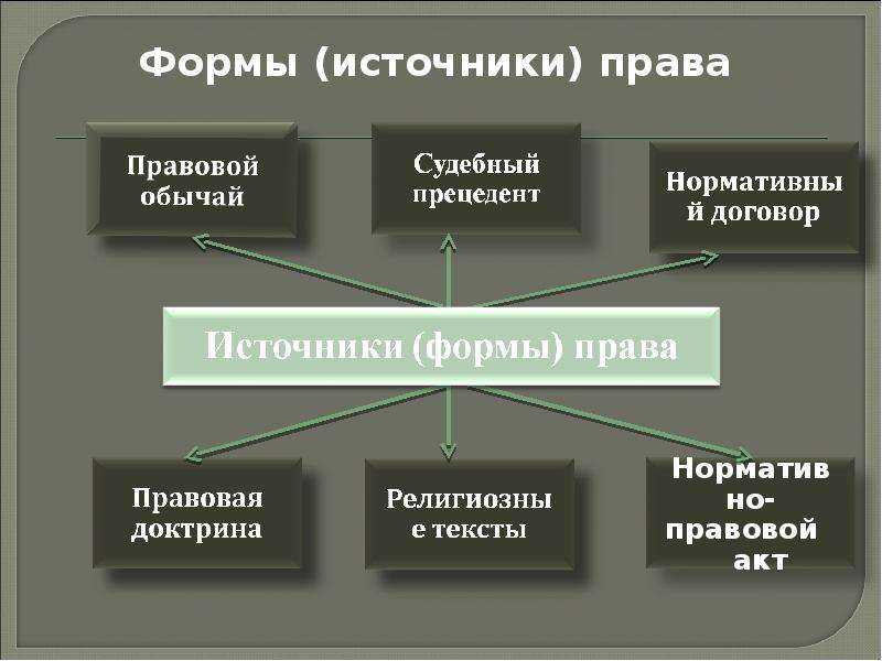 К вопросу о соотношении понятий «форма права» и «источник права» | статья в сборнике международной научной конференции