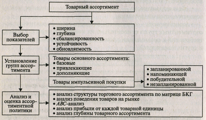 Методика анализа ассортимента