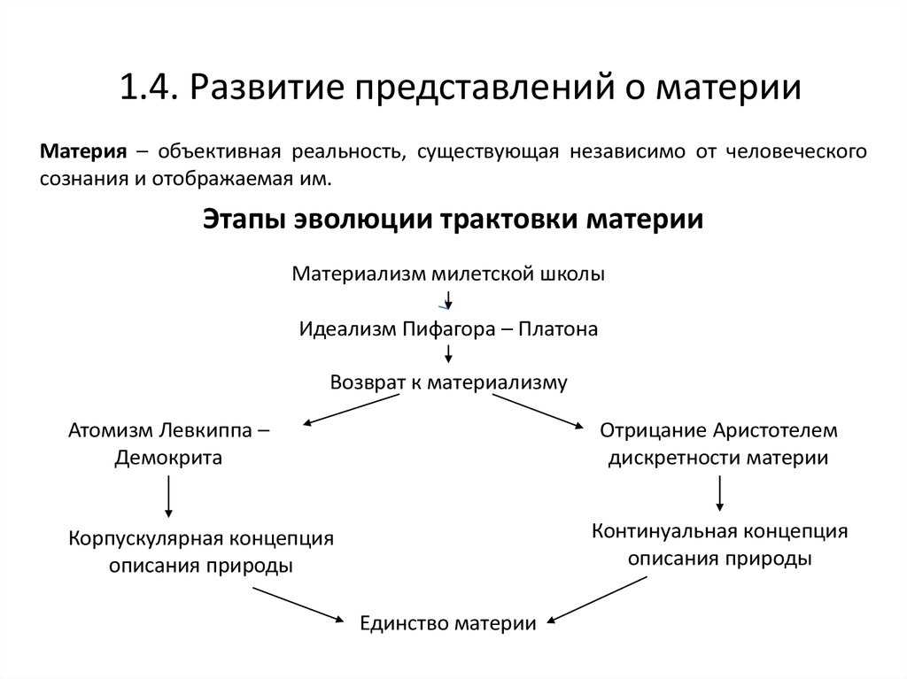 Понятие материи