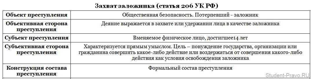Ст 206 ук рф, захват заложников: ответственность, правила поведения