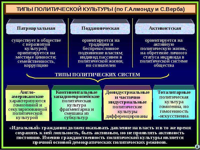 Ракурсы (уровни) политической культуры