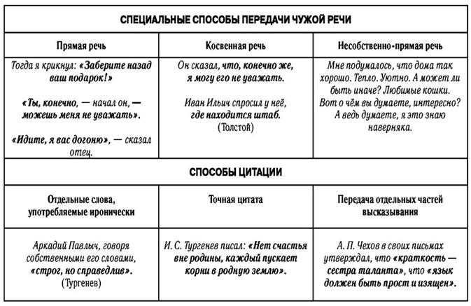 § 91. замена прямой речи косвенной. русския язык. 10-11 класс. учебник