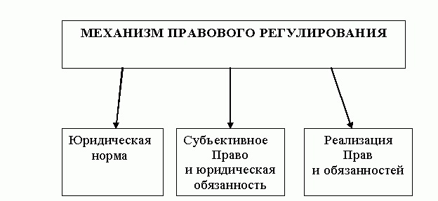Правовое регулирование и его механизм