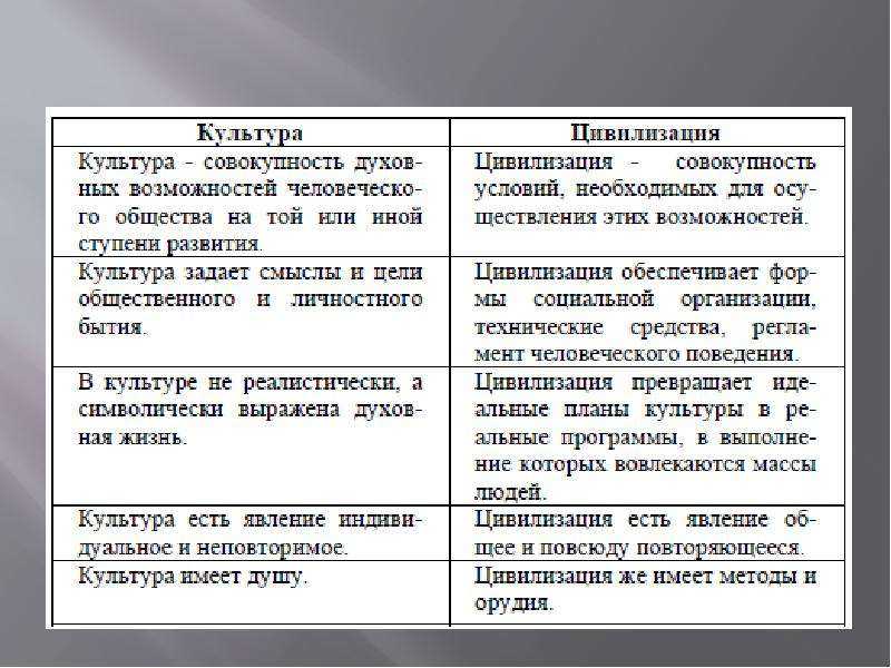 Культура и цивилизация. понятие культуры, ее сущность и основные функции