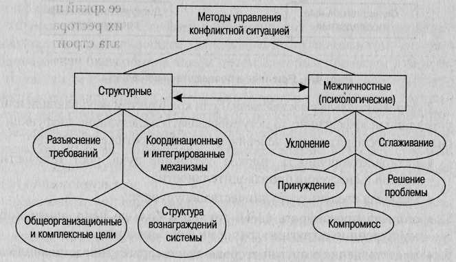 Организационный конфликт: виды, этапы и пример