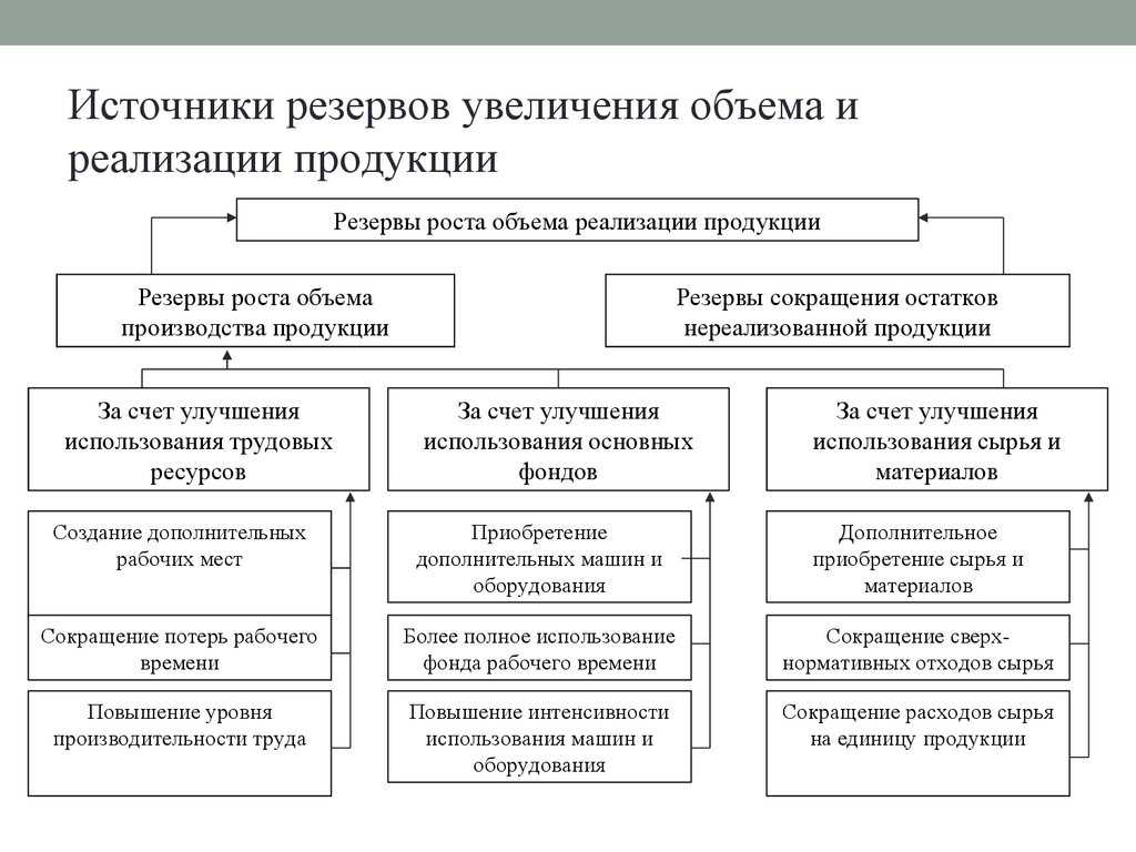 Анализ факторов и резервов увеличения объема производства и продаж товаров