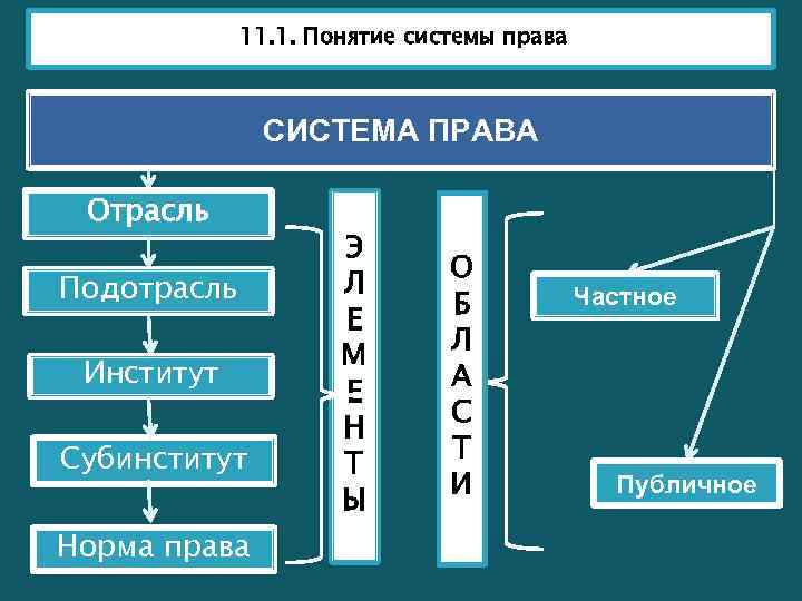 Отрасль права, институт права: понятие и виды (батычко в.т., 2005)