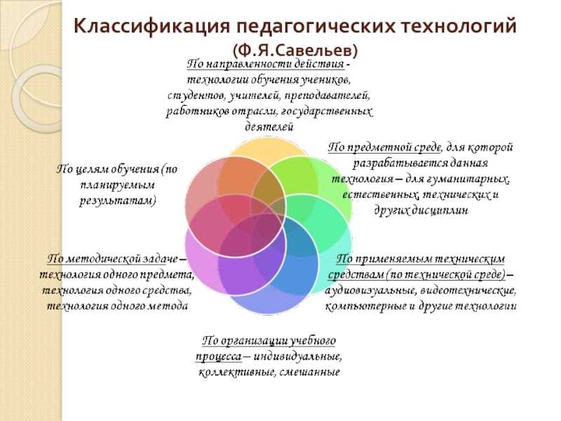 Педагогические образовательные технологии