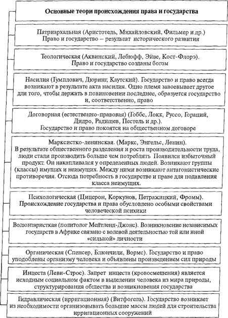 Теории происхождения государства . реферат. политология. 2008-12-09