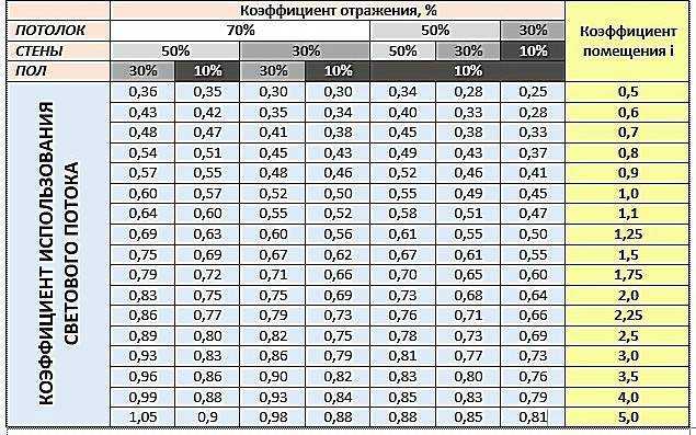 Коэффициент использования светового потока: индекс помещения освещение, методы расчета