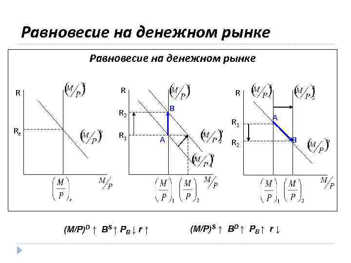 Равновесие на денежном рынке - определение термина