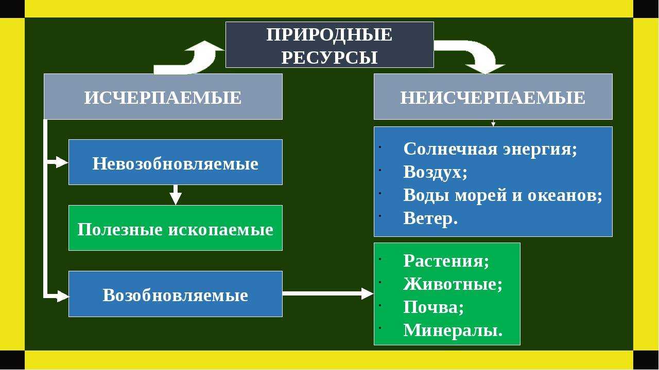 Природные ресурсы. какие виды и класи ресурсов? черезмерное использование и проблемы.