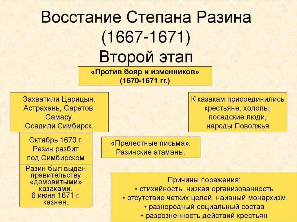 Восстание под предводительством степана разина