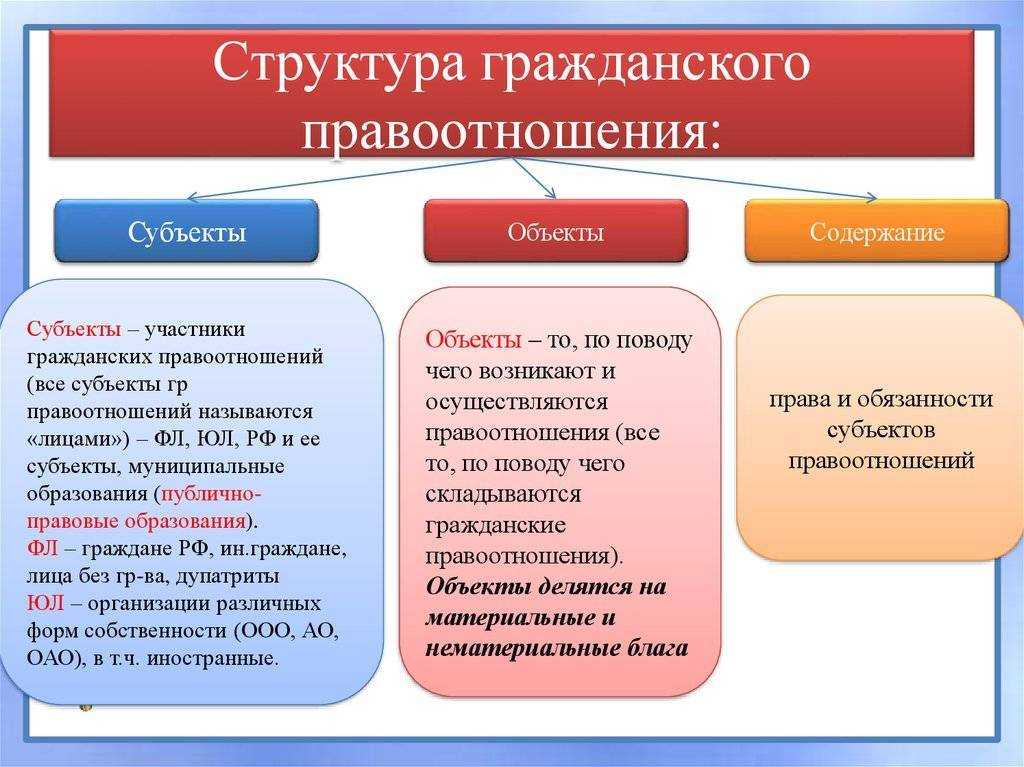 Гражданские правоотношения (9 класс, обществознание)