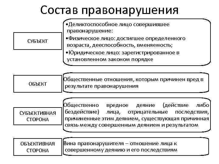 Правонарушение: понятие, виды, признаки