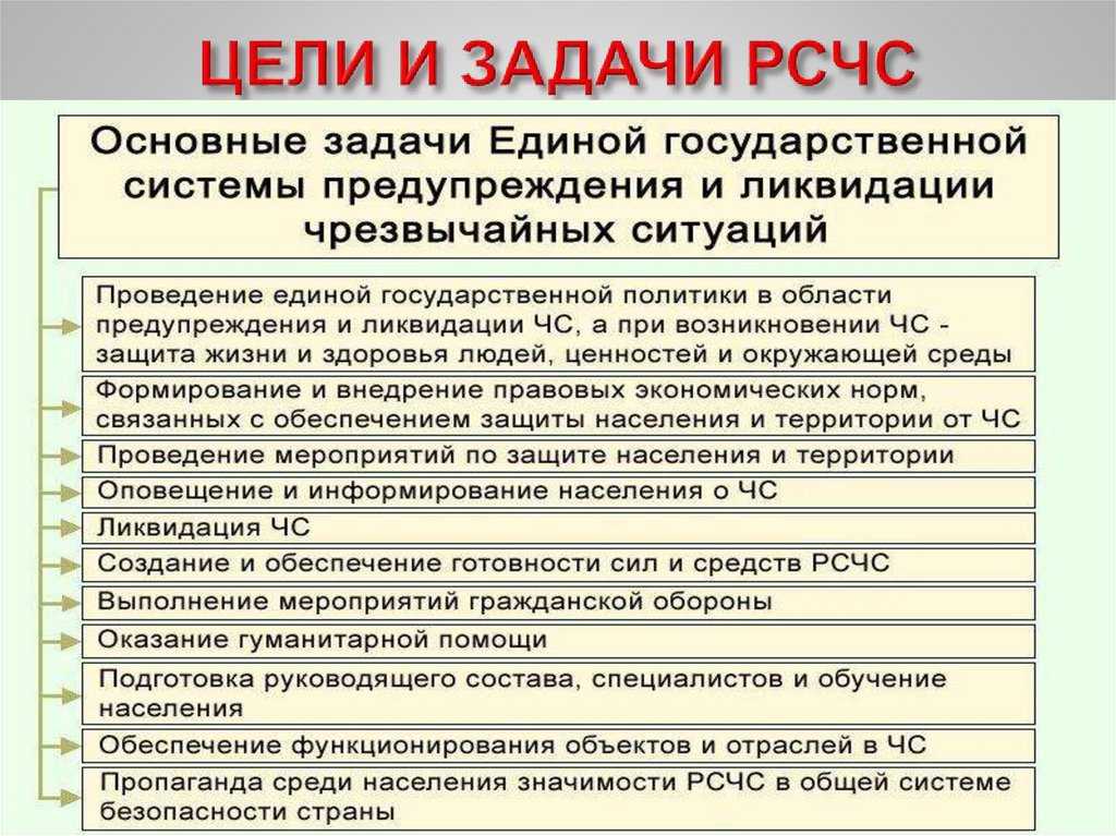 Рсчс история создания предназначение структура задачи решаемые для защиты населения от чс конспект