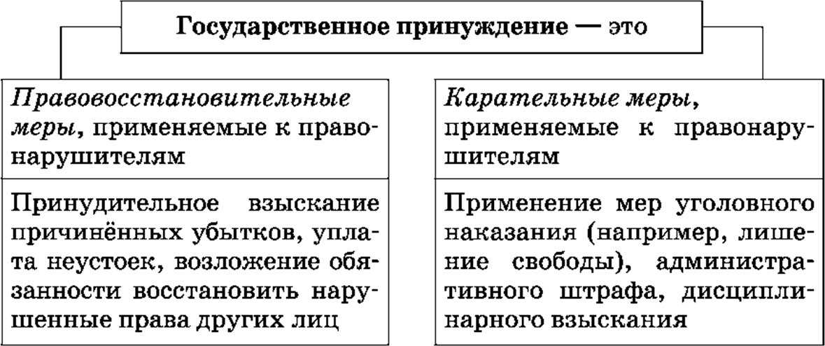 Государственное принуждение и юридическая ответственность