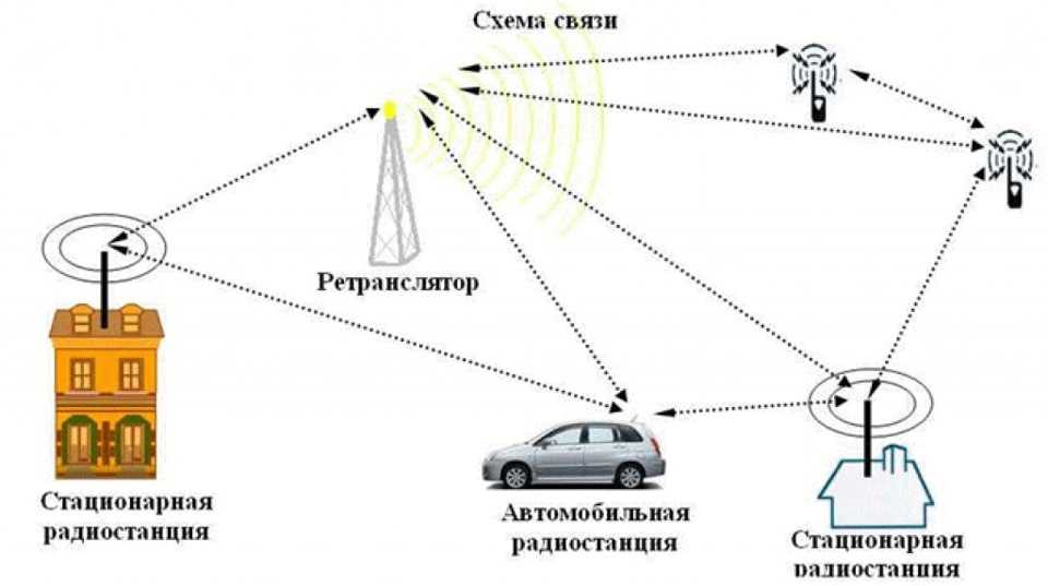 Что такое радиосеть способ