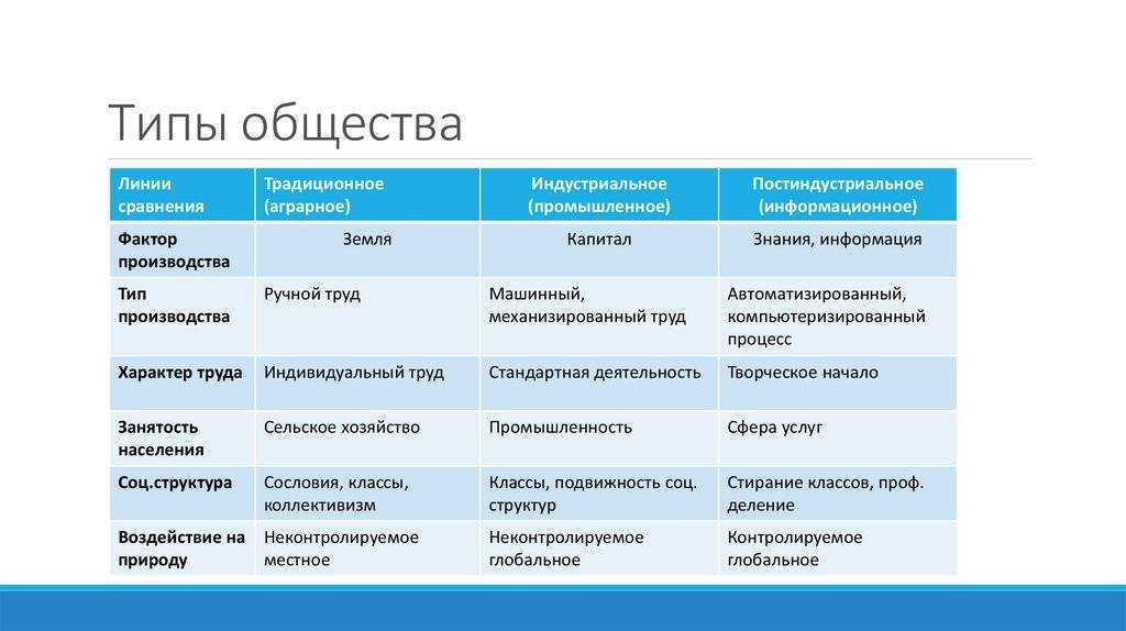Развитие общества: основные этапы и типы