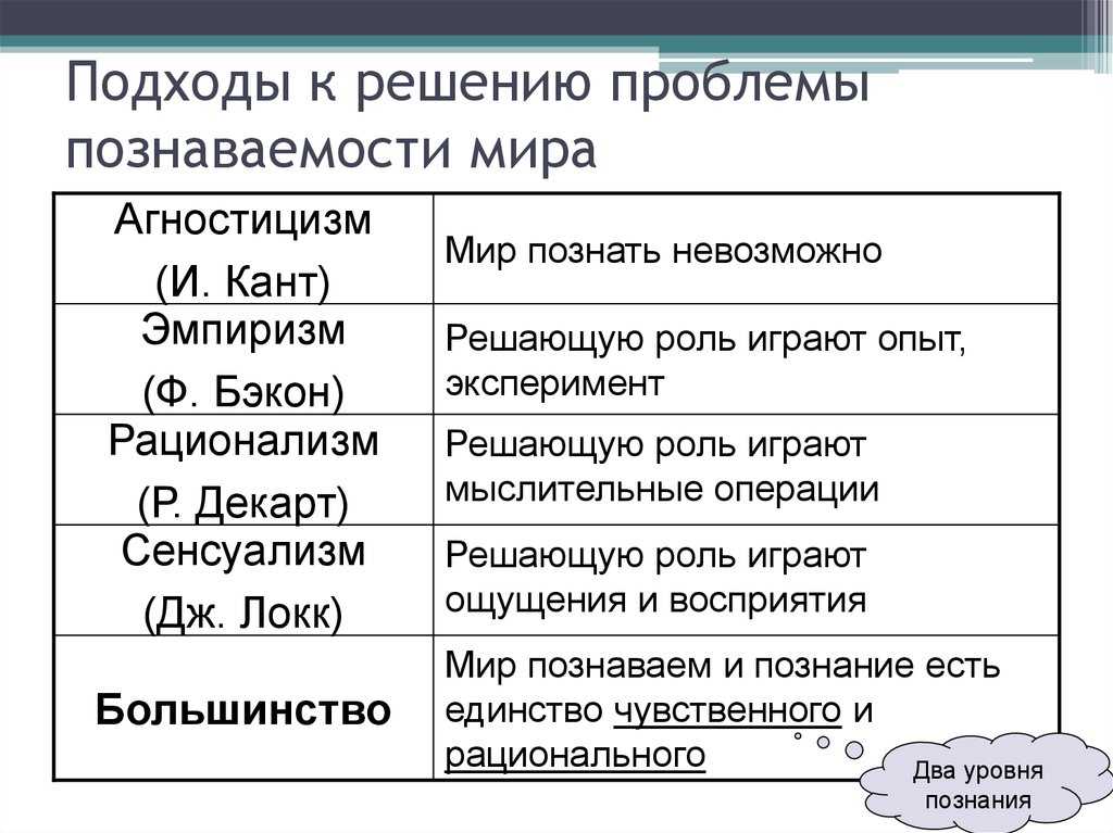 Проблема познаваемости мира. агностицизм