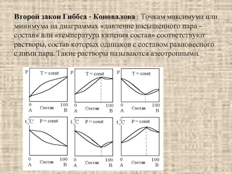 Законы коновалова физическая химия кратко