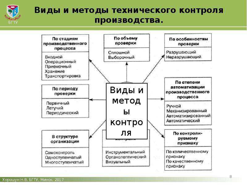 Виды и методы технического контроля качества продукции