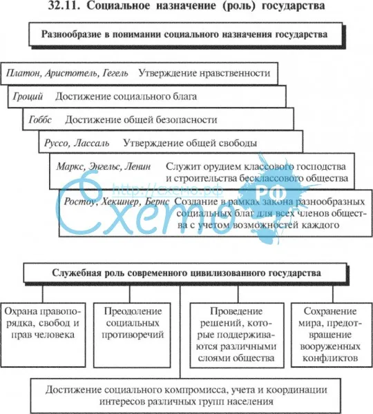 Сущность и функции государства