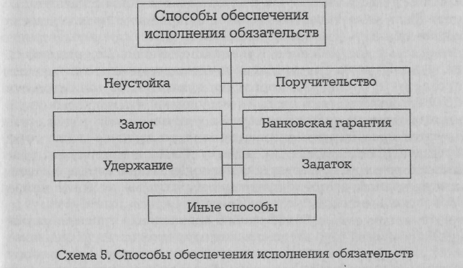 Особенности исполнения гражданских обязательств