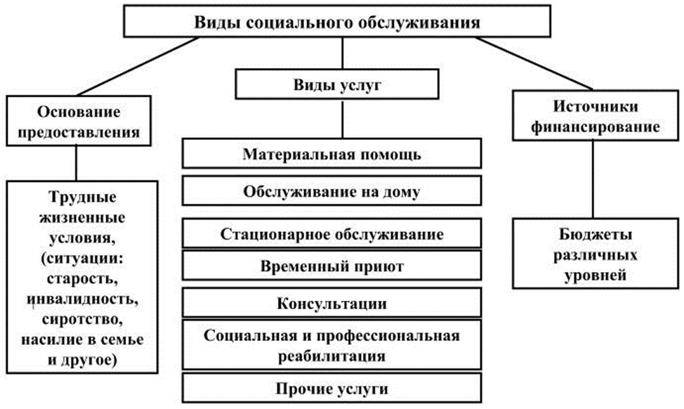 1.1 сущность социальной защиты населения. социальная защита населения в российской федерации - курсовая работа