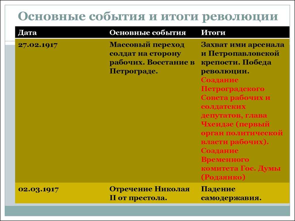 Итоги февральской революции 1917 года
