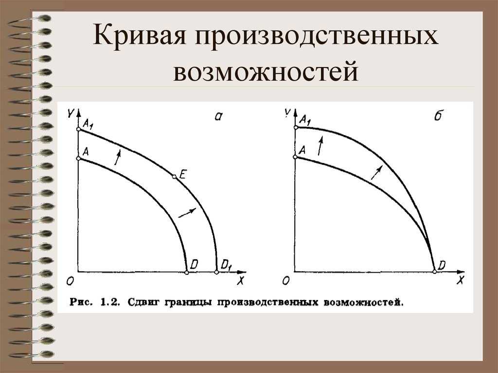 Кривая производственных возможностей - определение термина