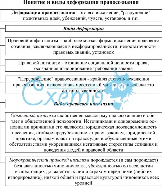 Понятие структура и виды правосознания. деформация правосознания граждан