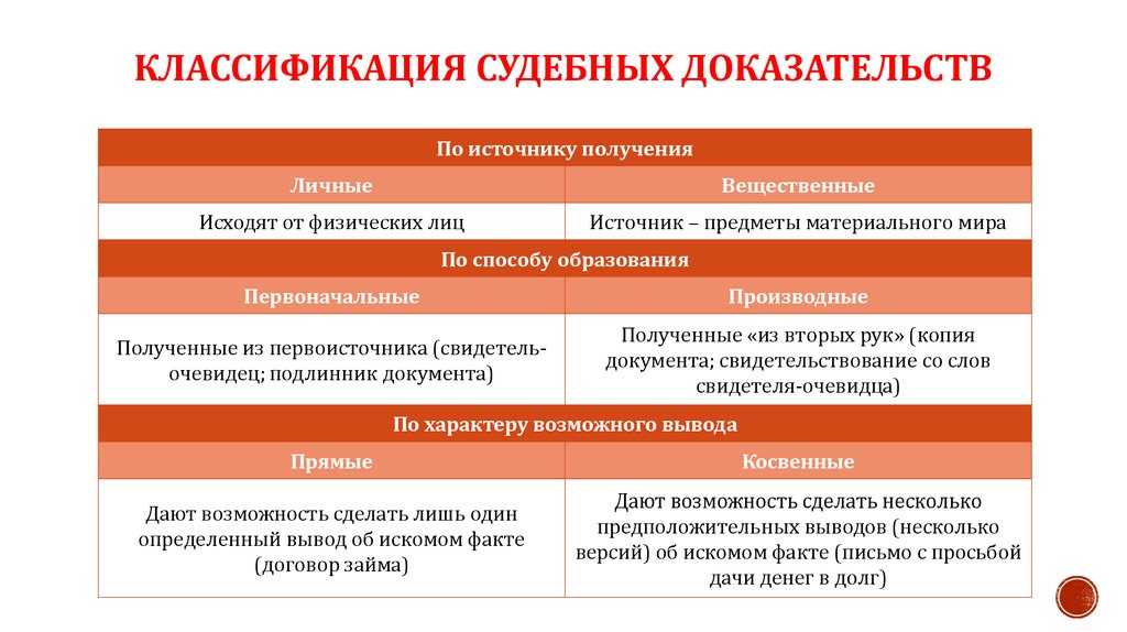 Исследование доказательств и средства доказывания в гражданском судопроизводстве