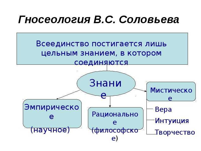 Идея в с соловьева