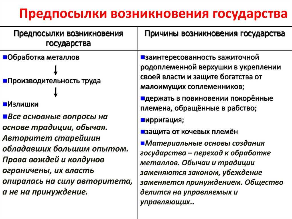 Теории  происхождения государства: характеристика, плюсы и минусы