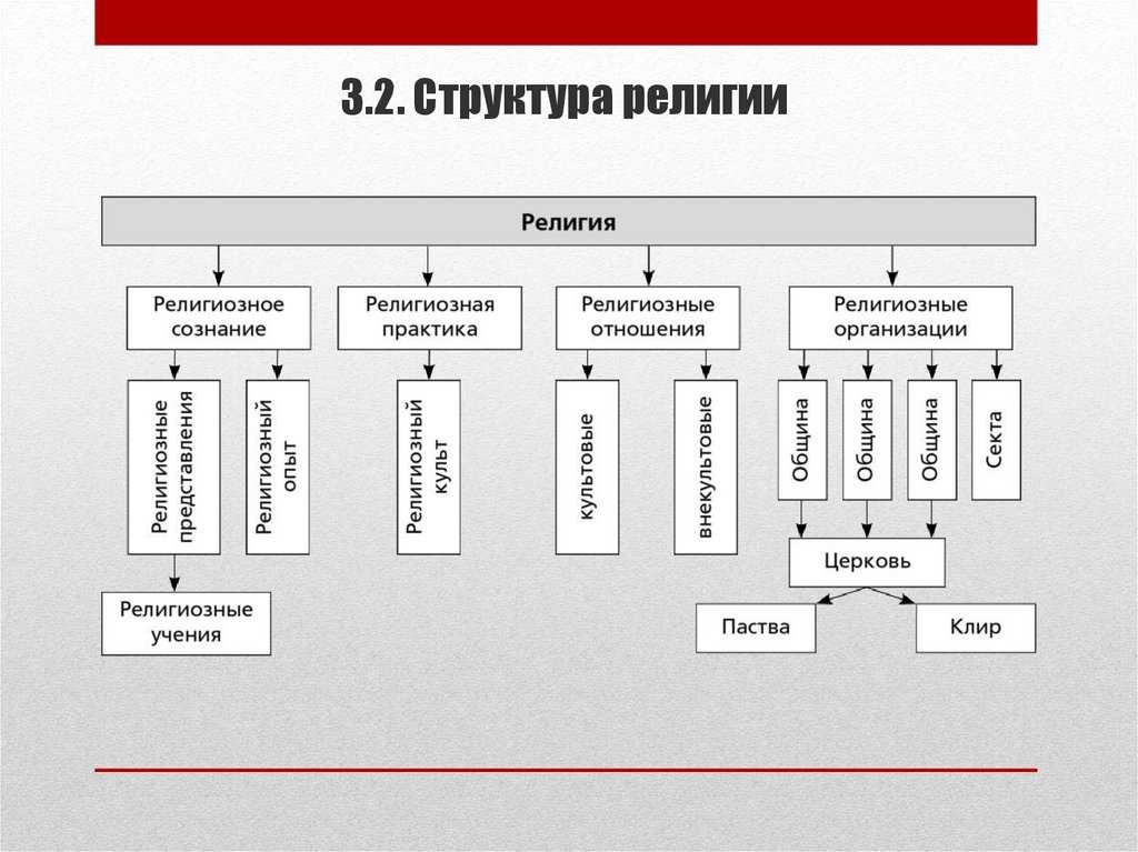 Структура современных религий кратко