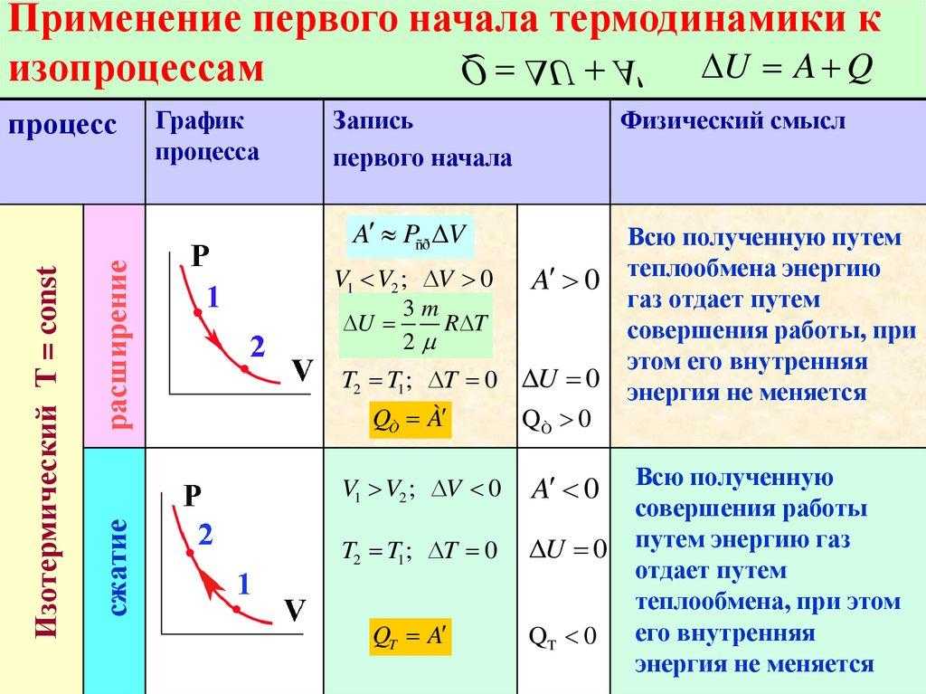 Термодинамика - основные понятия, формулы и определения с примерами