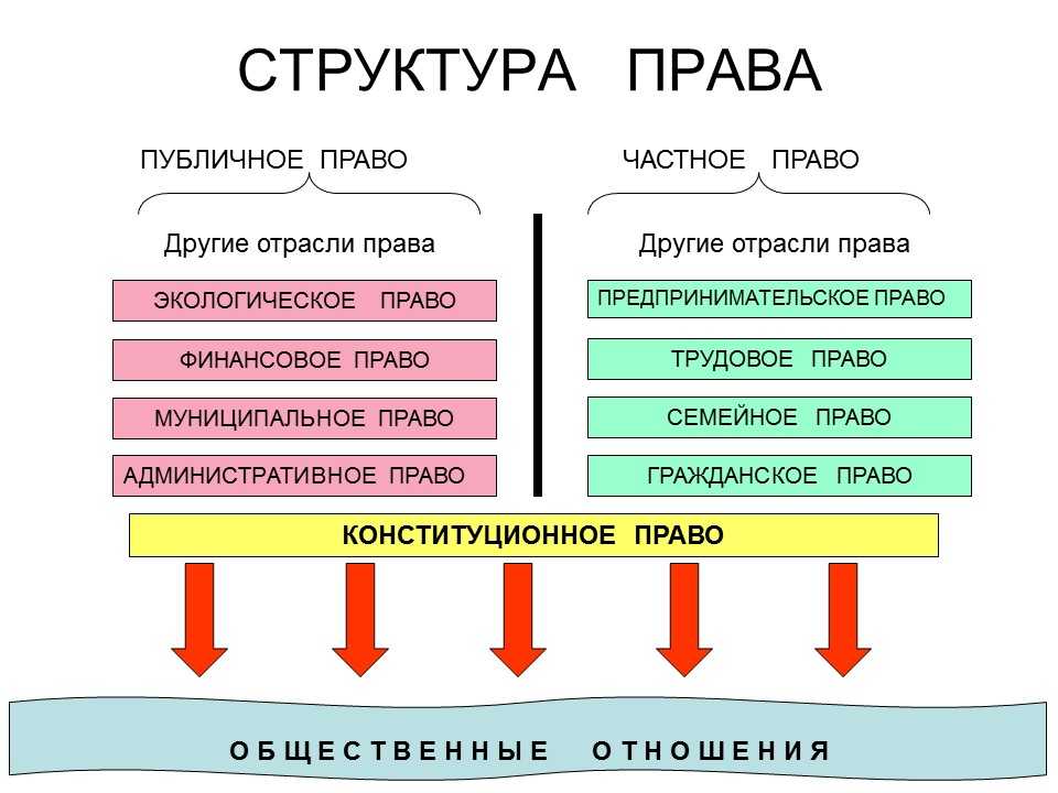 Структура системы права