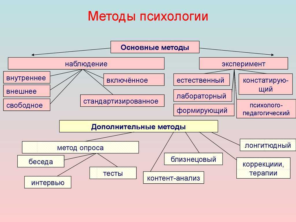 Теоретические, практические и эмпирические методы исследования в психологии: описание