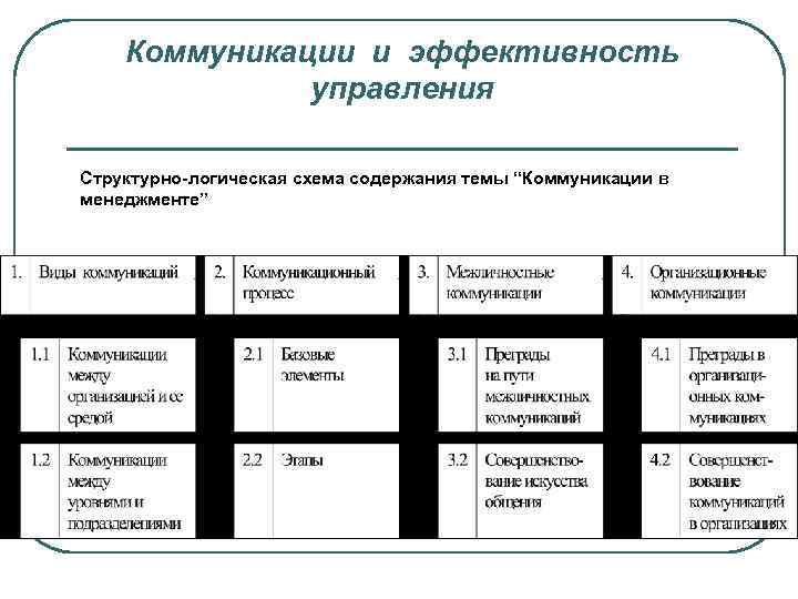 Коммуникации в управлении